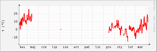 wykres przebiegu zmian temp powietrza