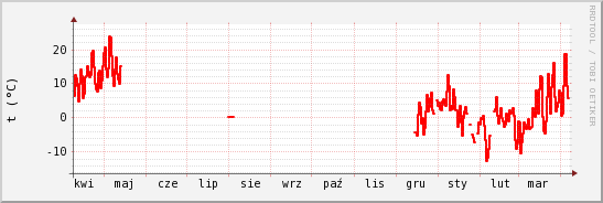 wykres przebiegu zmian temp powietrza