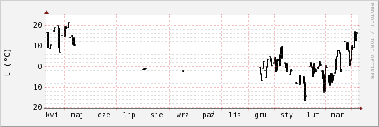 wykres przebiegu zmian windchill temp.