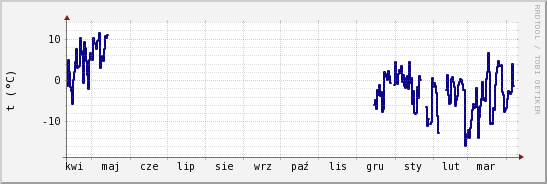 wykres przebiegu zmian temp. punktu rosy