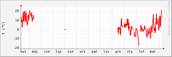 wykres przebiegu zmian temp powietrza