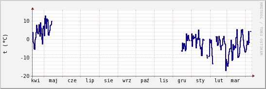 wykres przebiegu zmian temp. punktu rosy