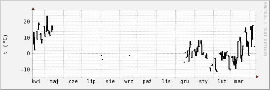 wykres przebiegu zmian windchill temp.