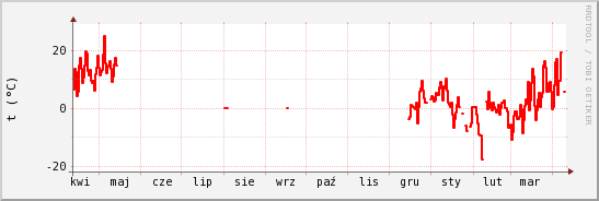 wykres przebiegu zmian temp powietrza