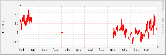 wykres przebiegu zmian temp powietrza