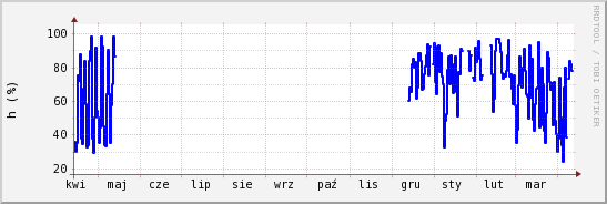 wykres przebiegu zmian wilgotność powietrza