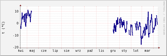 wykres przebiegu zmian temp. punktu rosy