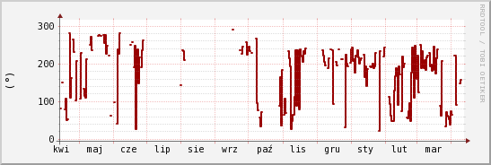 wykres przebiegu zmian kierunek wiatru (średni)