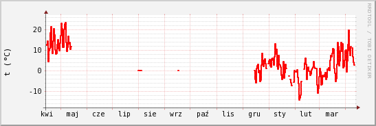 wykres przebiegu zmian temp powietrza