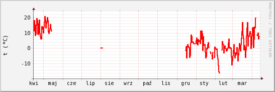 wykres przebiegu zmian temp powietrza