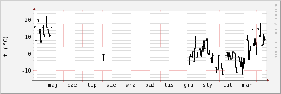 wykres przebiegu zmian windchill temp.