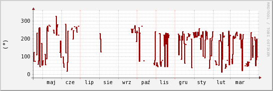 wykres przebiegu zmian kierunek wiatru (średni)