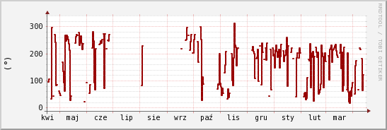 wykres przebiegu zmian kierunek wiatru (średni)