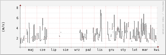 wykres przebiegu zmian średnia prędkość wiatru