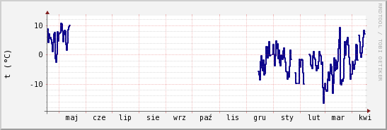 wykres przebiegu zmian temp. punktu rosy