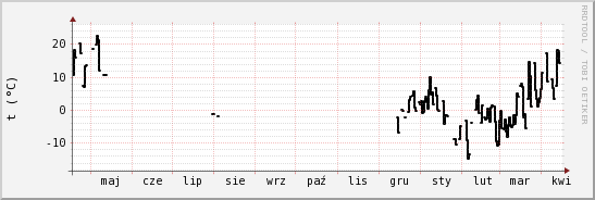 wykres przebiegu zmian windchill temp.