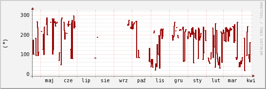 wykres przebiegu zmian kierunek wiatru (średni)