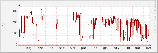 wykres przebiegu zmian kierunek wiatru (średni)