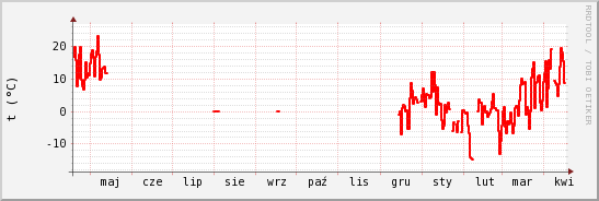 wykres przebiegu zmian temp powietrza