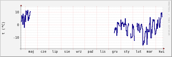 wykres przebiegu zmian temp. punktu rosy