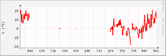 wykres przebiegu zmian temp powietrza