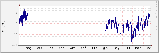 wykres przebiegu zmian temp. punktu rosy