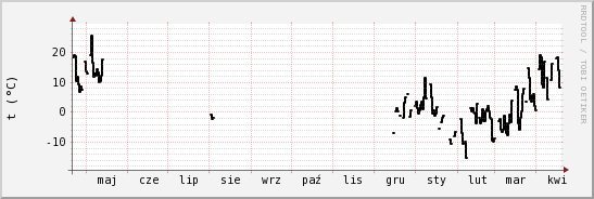 wykres przebiegu zmian windchill temp.