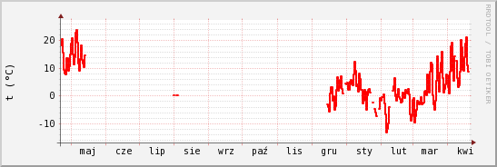 wykres przebiegu zmian temp powietrza