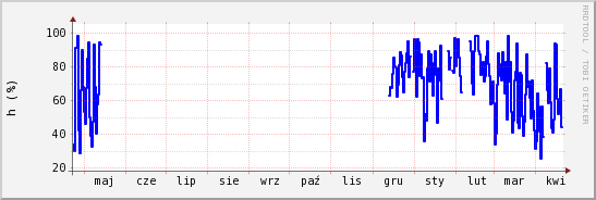 wykres przebiegu zmian wilgotność powietrza