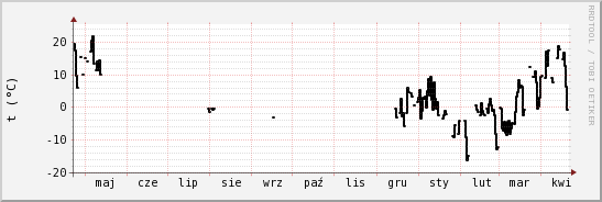 wykres przebiegu zmian windchill temp.