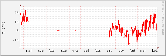 wykres przebiegu zmian temp powietrza