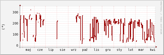 wykres przebiegu zmian kierunek wiatru (średni)