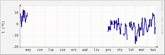 wykres przebiegu zmian temp. punktu rosy