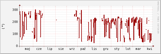 wykres przebiegu zmian kierunek wiatru (średni)