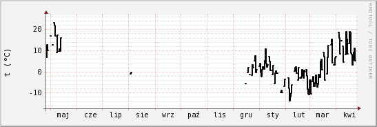 wykres przebiegu zmian windchill temp.