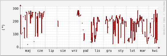 wykres przebiegu zmian kierunek wiatru (średni)