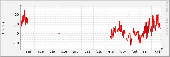 wykres przebiegu zmian temp powietrza