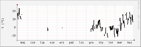 wykres przebiegu zmian windchill temp.