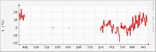 wykres przebiegu zmian temp powietrza
