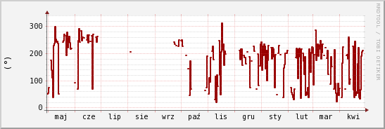 wykres przebiegu zmian kierunek wiatru (średni)