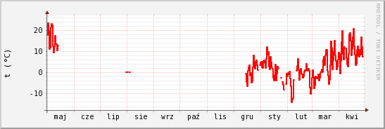 wykres przebiegu zmian temp powietrza