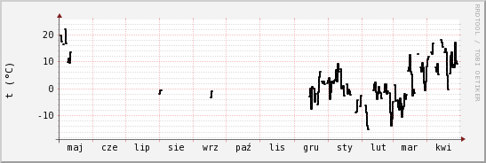 wykres przebiegu zmian windchill temp.