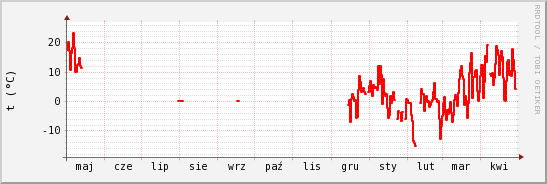 wykres przebiegu zmian temp powietrza