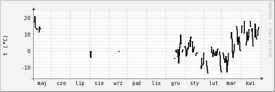 wykres przebiegu zmian windchill temp.