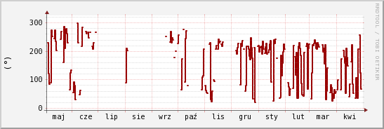 wykres przebiegu zmian kierunek wiatru (średni)