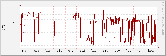 wykres przebiegu zmian kierunek wiatru (średni)