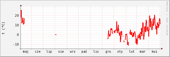 wykres przebiegu zmian temp powietrza