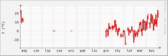 wykres przebiegu zmian temp powietrza