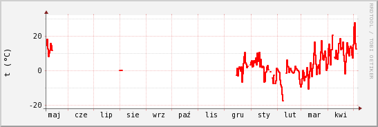 wykres przebiegu zmian temp powietrza