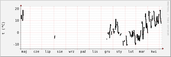 wykres przebiegu zmian windchill temp.